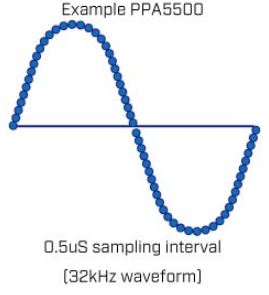 Power Analyzer Sampling - N4L Polska